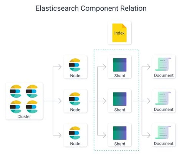 What is node in elastic search