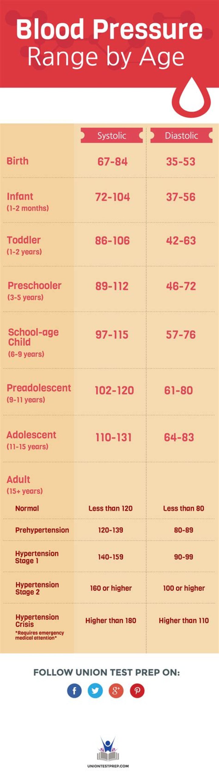 What is normal BP range by age