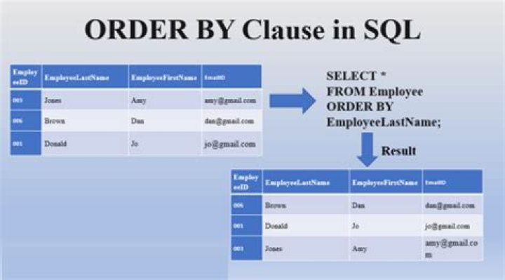 What is order by in SQL Server