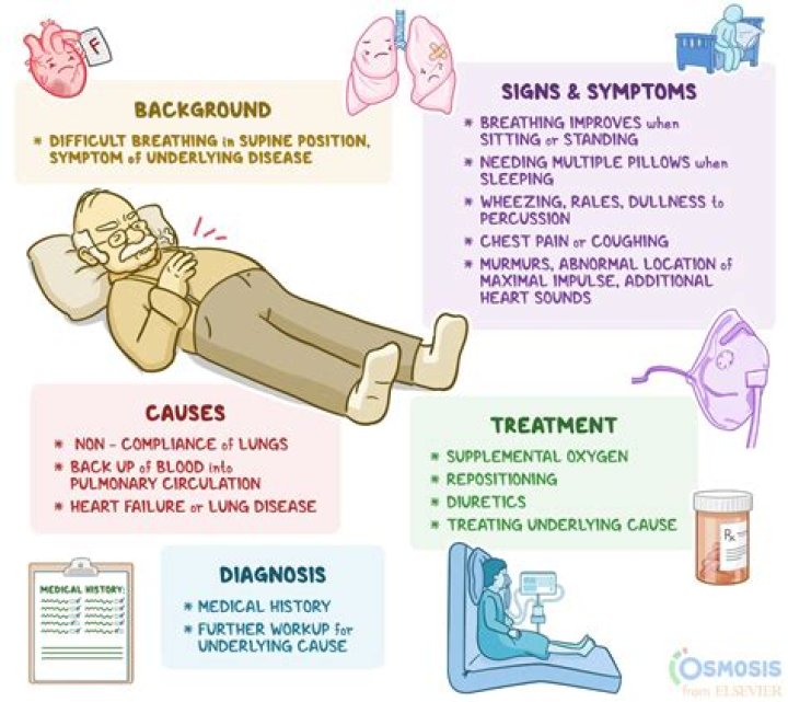 What is Orthopnea a symptom of