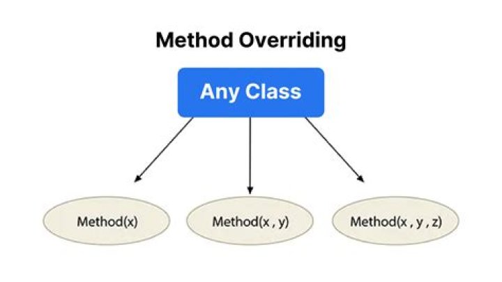 What is overriding in land law