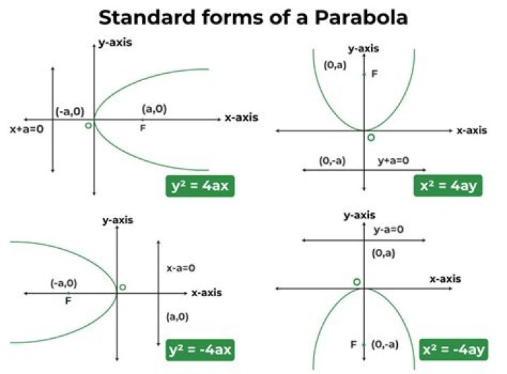 What is parabola standard form