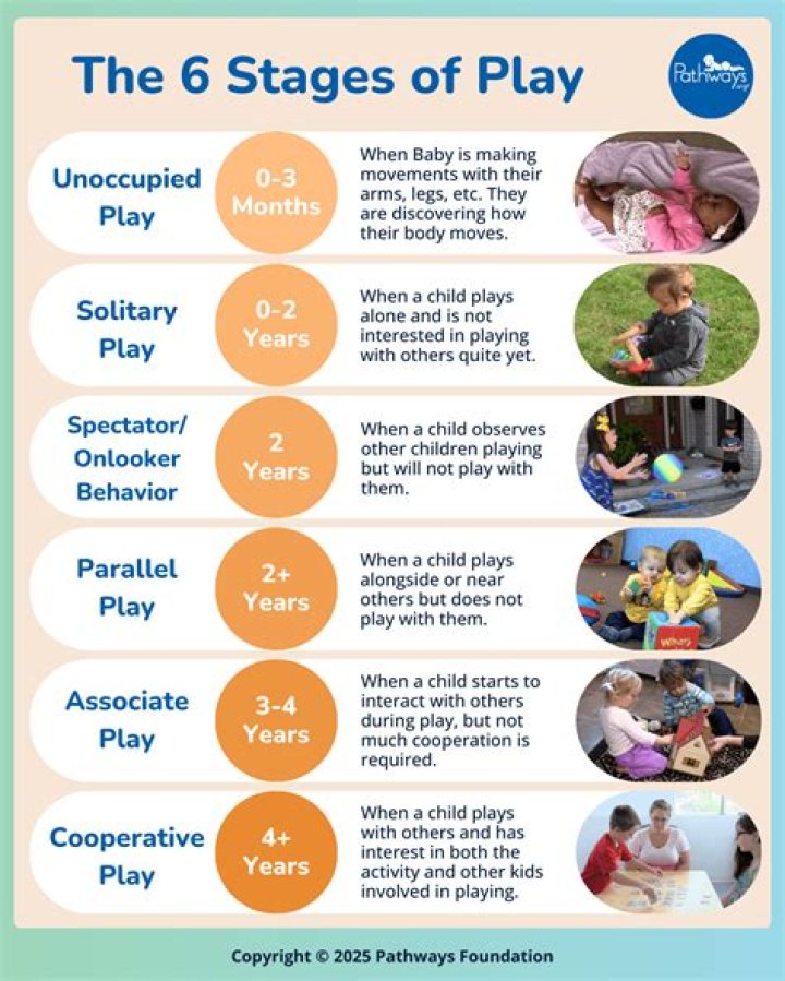 What is parallel stage of play