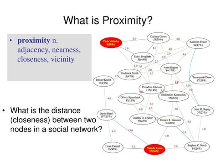 What is proximity in geography