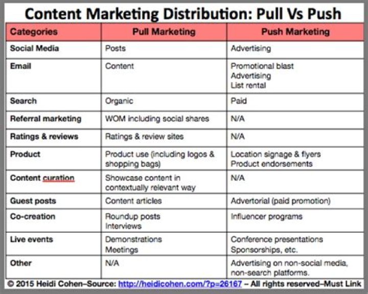 What is pull vs push marketing