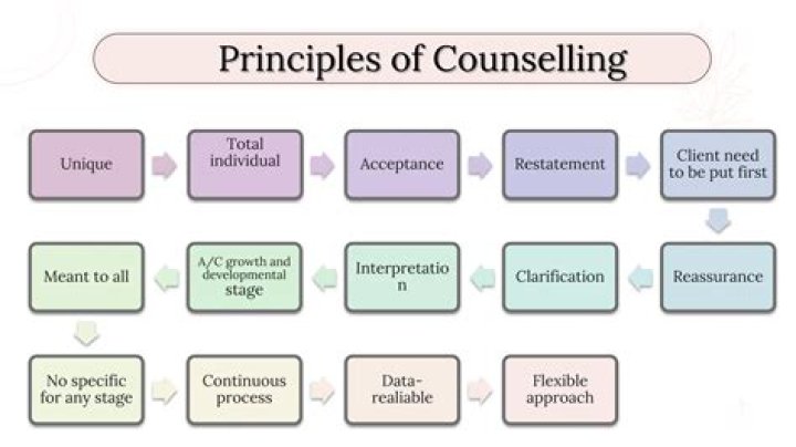What is restatement counseling