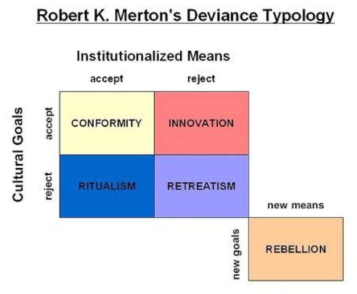 What is Robert Mertons theory