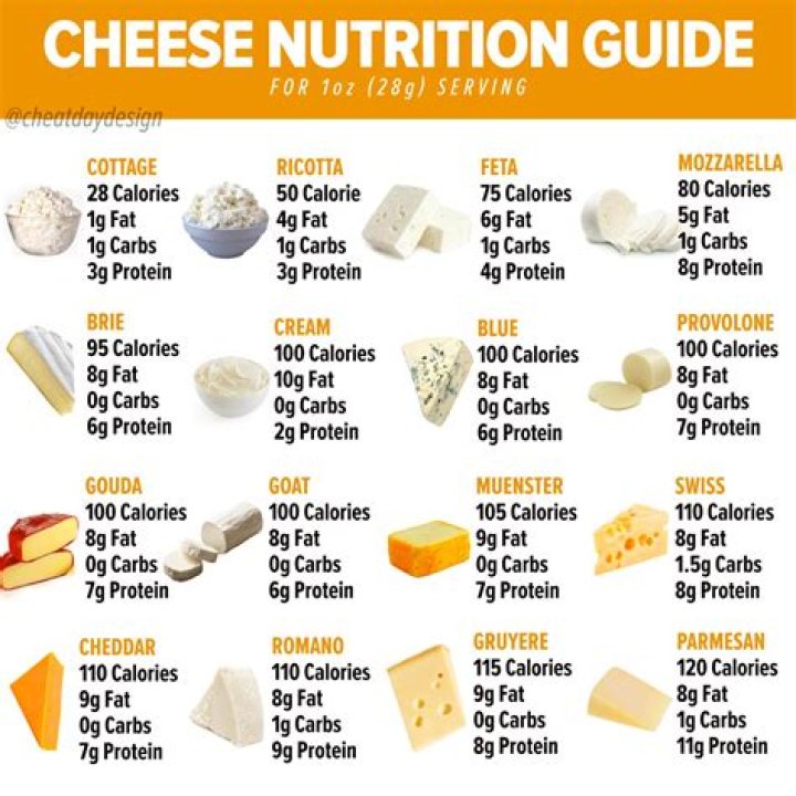 What is the least Fattiest cheese