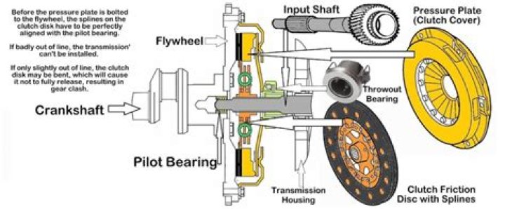 What is the role of clutch in car