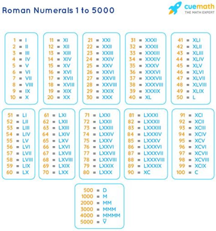 What is the Roman number for 4000