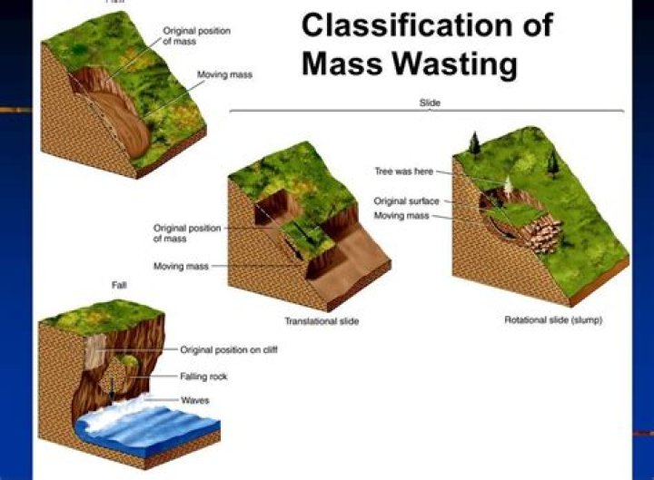 Where is mass wasting most common